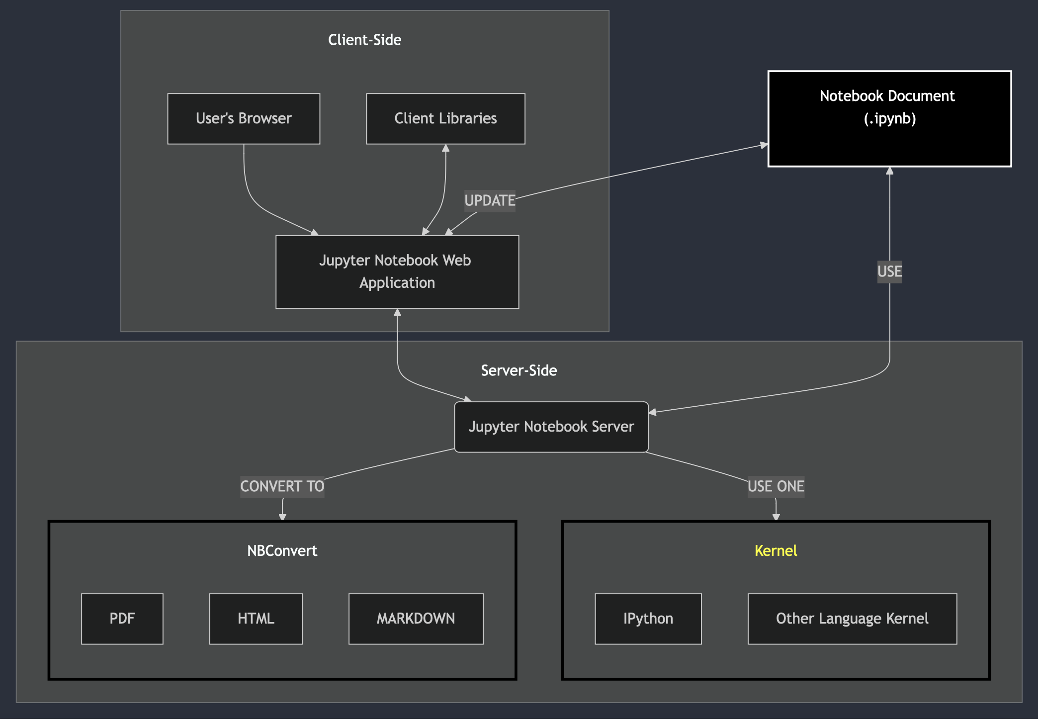 jupyter-architecture