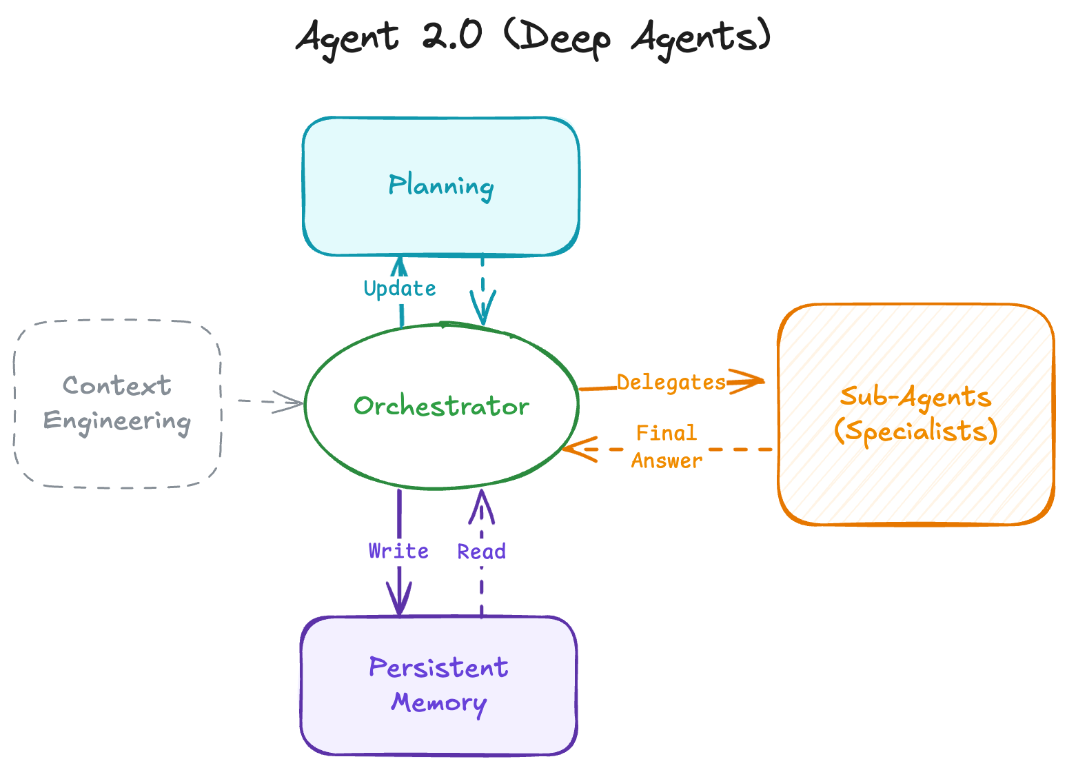 Deep Agents Architecture